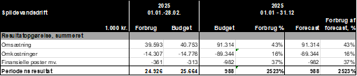 Tabel med et overblik over periodens resultater for Favrskov Spildevand i perioden 01.01.2025 til 28.02.2025